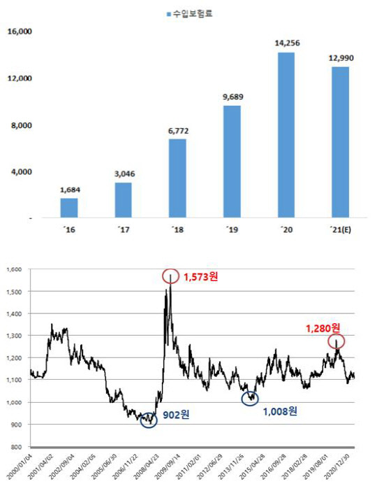 (왼쪽)연 도별 수입보험료(단위: 억원). * 그래프상 2021년 수치는 1~9월 수치를 단순히 4/3배한 수치임. (오른쪽)최근 20년간 환율변동 현황(단위: 원달러). <금융감독원 제공>